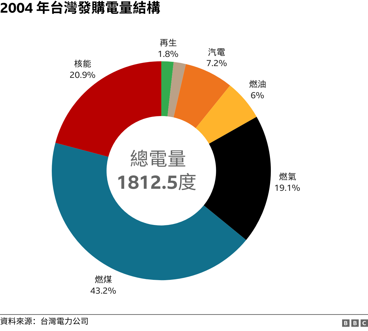 台灣能源結構