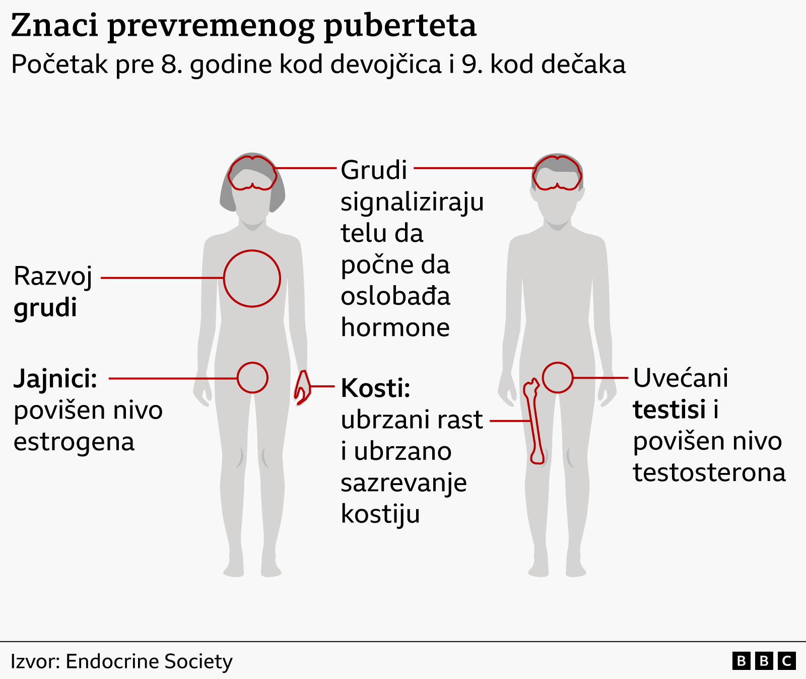 znaci prevremenog puberteta, pubertet