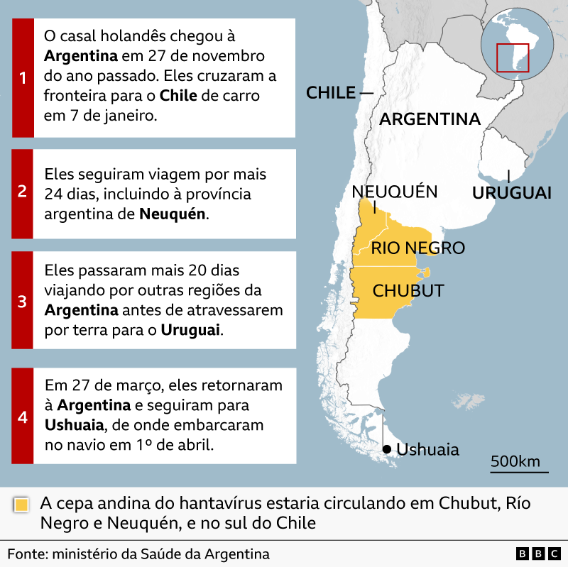 Mapa do sul da Am&eacute;rica do Sul mostrando a rota de viagem do casal holand&ecirc;s: chegada &agrave; Argentina em 27 de novembro, viagem de carro at&eacute; o Chile em 7 de janeiro, 24 dias de viagem, incluindo Neuqu&eacute;n, mais 20 dias em outras regi&otilde;es da Argentina, travessia para o Uruguai e retorno em 27 de mar&ccedil;o para Ushuaia, de onde partiram em 1&ordm; de abril. As regi&otilde;es destacadas incluem Neuqu&eacute;n, R&iacute;o Negro e Chubut, com uma observa&ccedil;&atilde;o sobre a circula&ccedil;&atilde;o do hantav&iacute;rus.