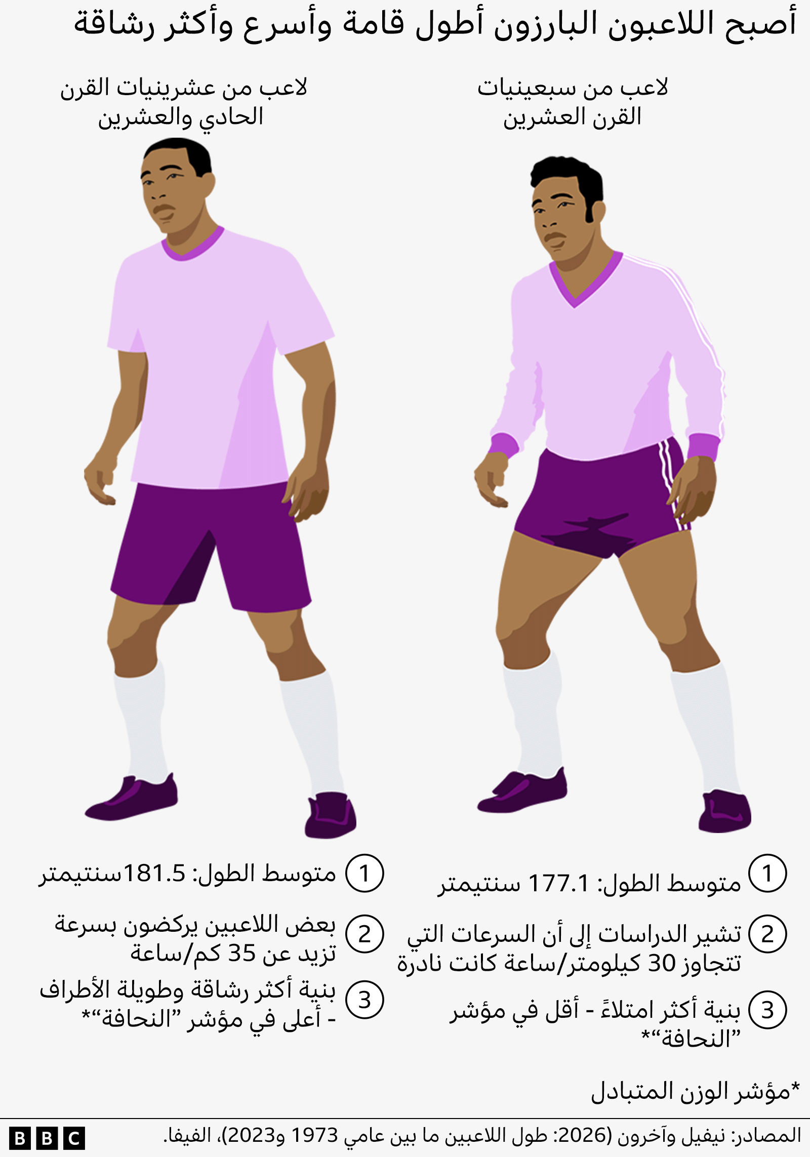 رسم بياني يقارن بين لاعب من سبعينيات القرن العشرين ولاعب من عشرينيات القرن العشرين، يوضح زيادة في الطول، وسرعات جري أسرع، وبنية جسم أنحف.