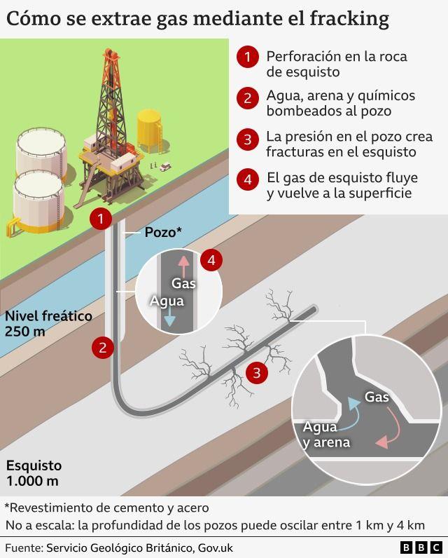 Una infografía que explica el proceso del fracking