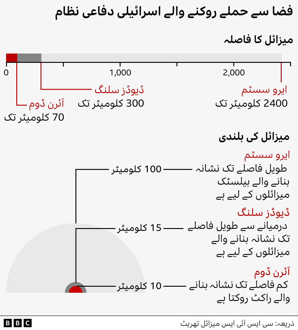 اسرائیلی دفاعی نظام
