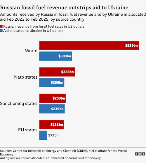 Graphic titled Russian fossil fuel revenue outstrips aid to Ukraine Please put your translation of all words in here for people who are sight impaired.To request:1. Complete the translations here: https://tinyurl.com/2ap9zubh2. Fill-in the commissioning form https://bit.ly/ws_design_form with this title in English: Russia Ukraine funding - 2025052801Pokrovsk ukraine map - updated 13th May - 2025051502