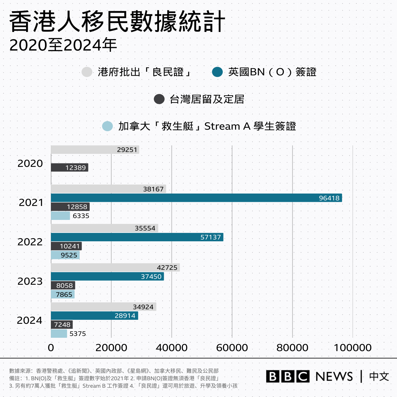 圖表顯示香港人移民數據的統計。