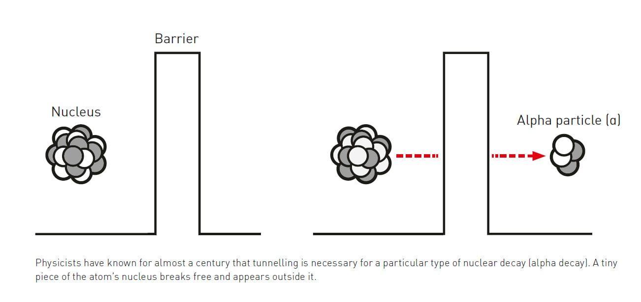 Ilustração mostra processo de tunelamento quântico com duas cenas, uma em que o núcleo está diante de uma barreira e outra em que uma parte dele, chamada de 