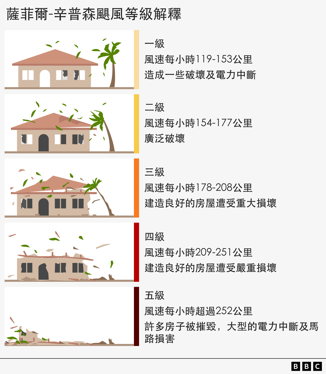 圖表解釋薩菲爾-章普森颶風等級。