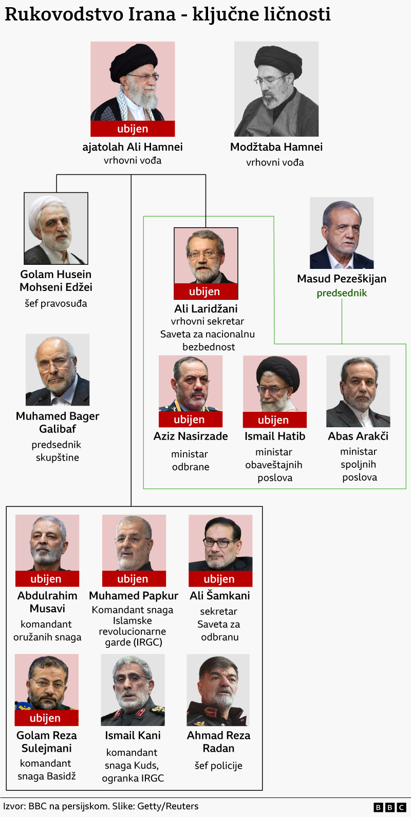 iransko rukovodstvo, vođe u Iranu, ubijene iranske vođe