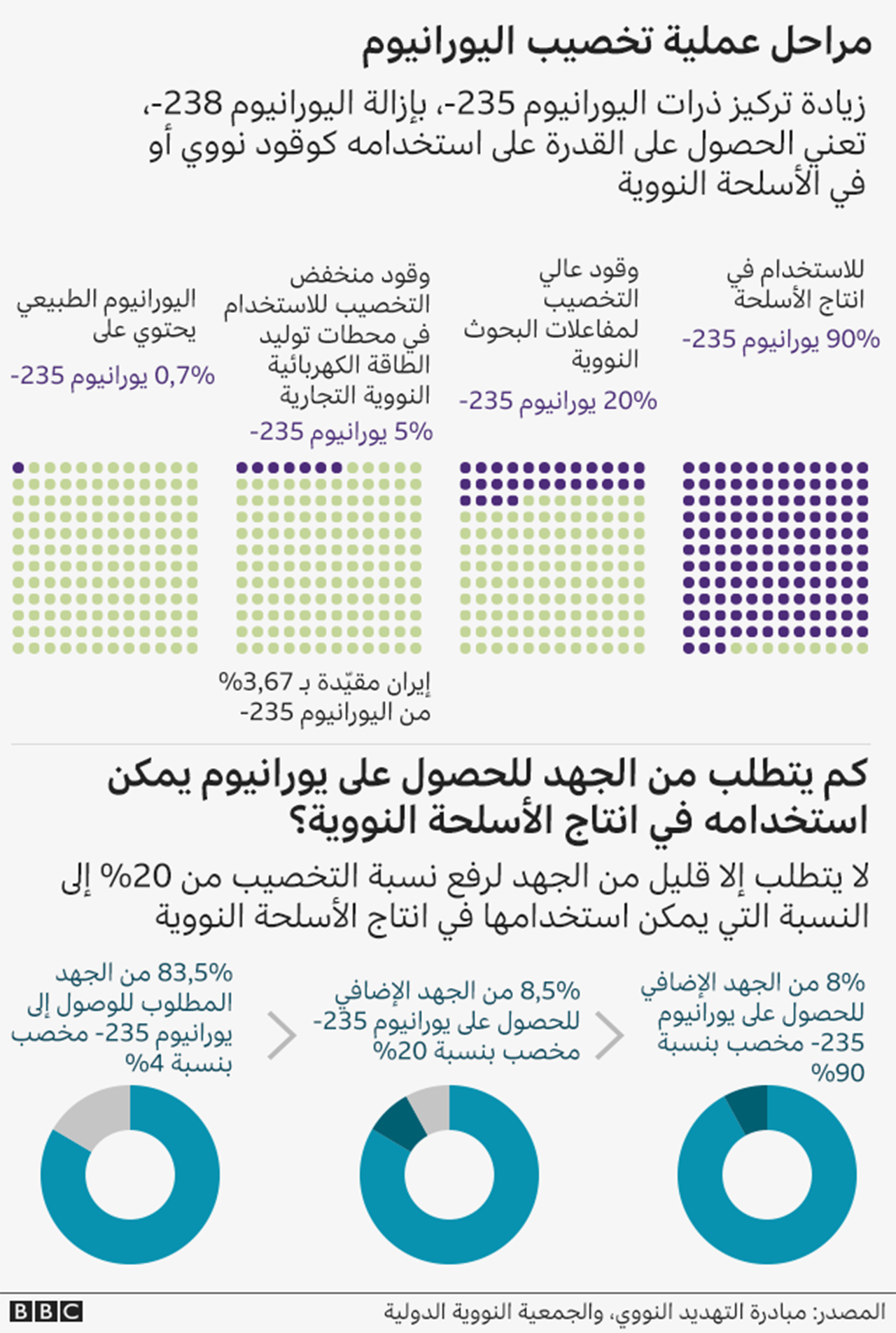 معدلات تخصيب اليورانيوم 