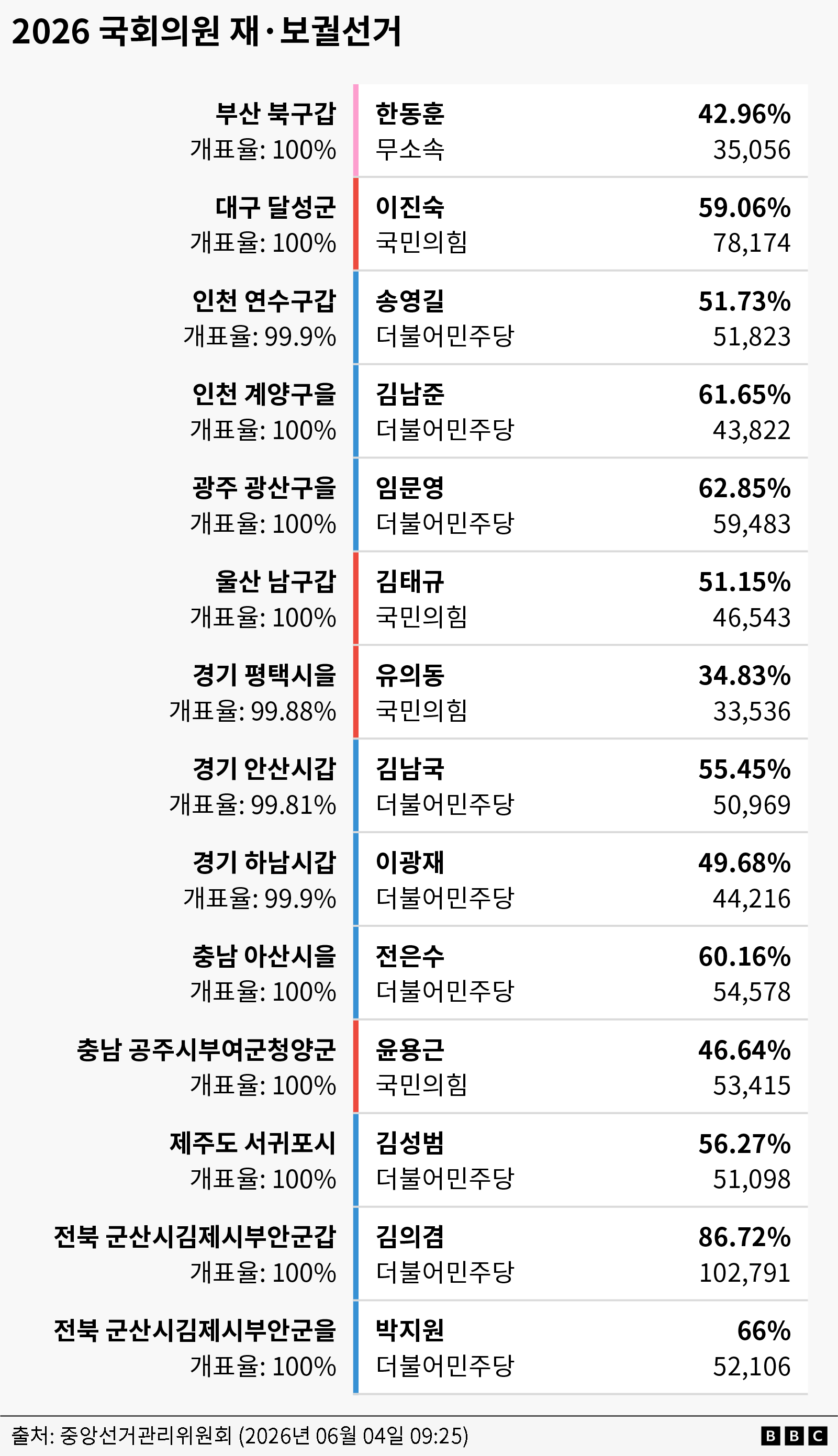 국회의원 재·보궐선거 결과