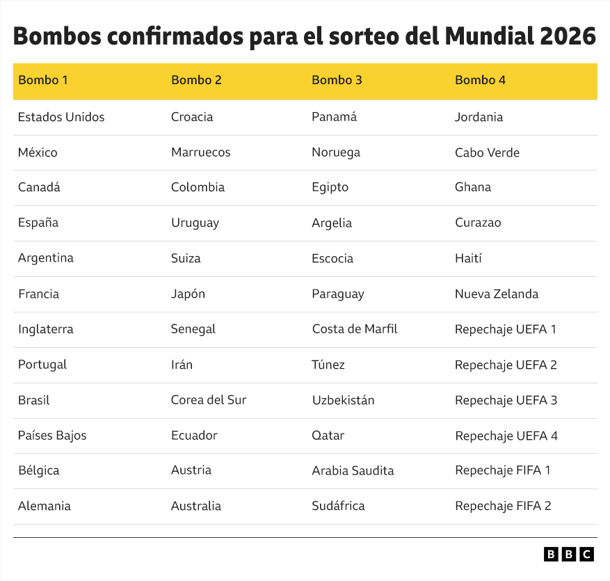 Una tabla con los bombos y clasificados al Mundial