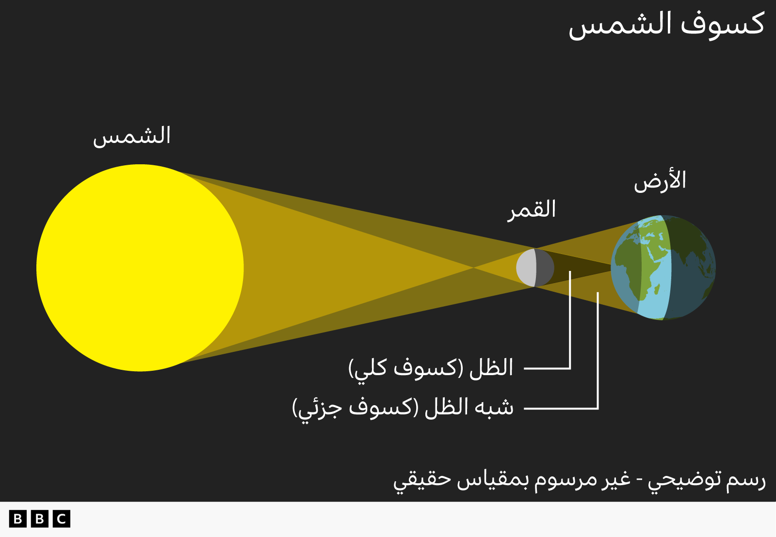 رسم توضيحي يبيّن كيف يُلقي القمر بظله على الأرض، حيث يقع الظل التام (Umbra) في المنتصف، بينما يمتد شبه الظل (Penumbra) على مساحة أوسع حوله.