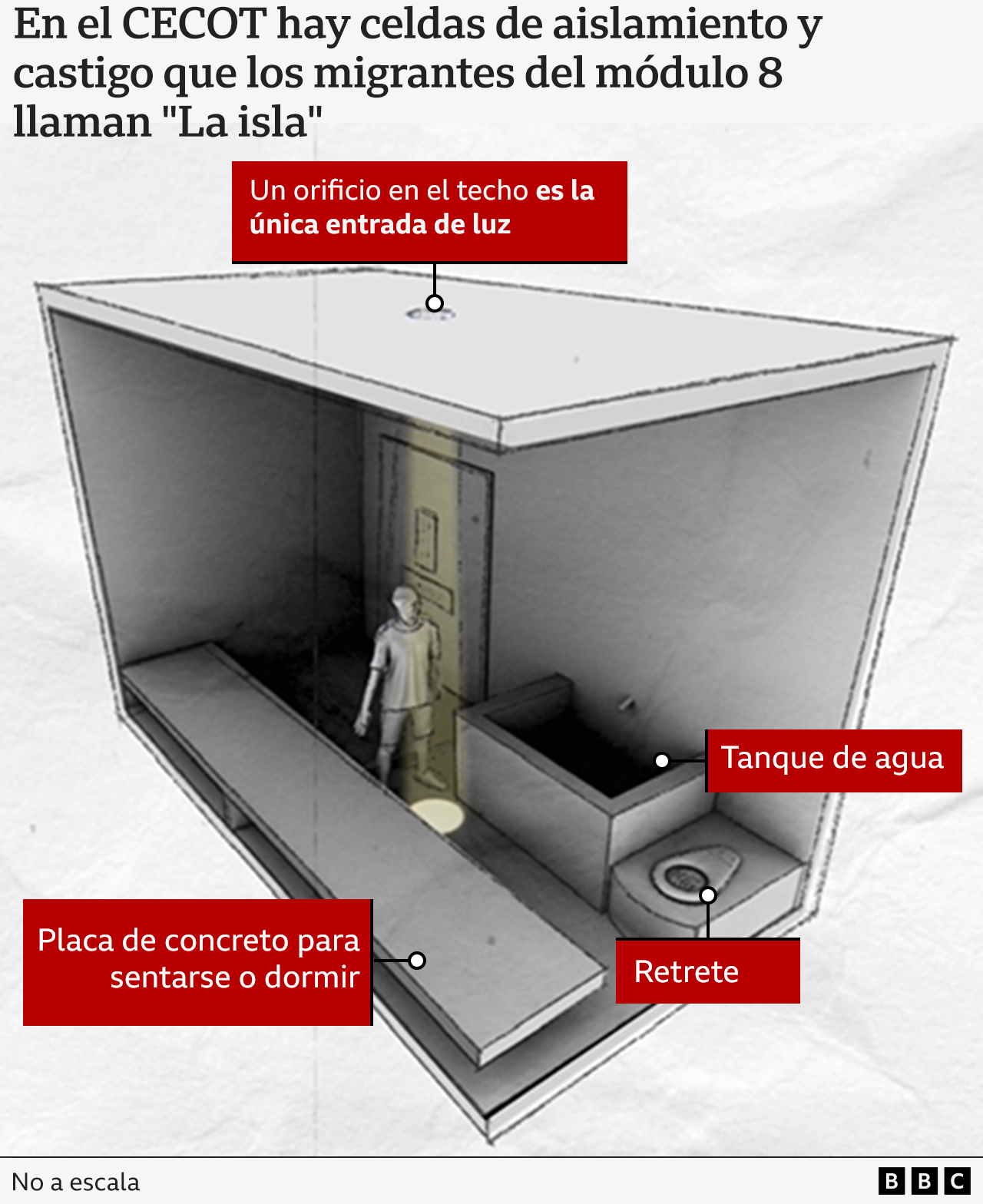 Reconstrucción de "La isla" de acuerdo a los testimonios de los detenidos. 