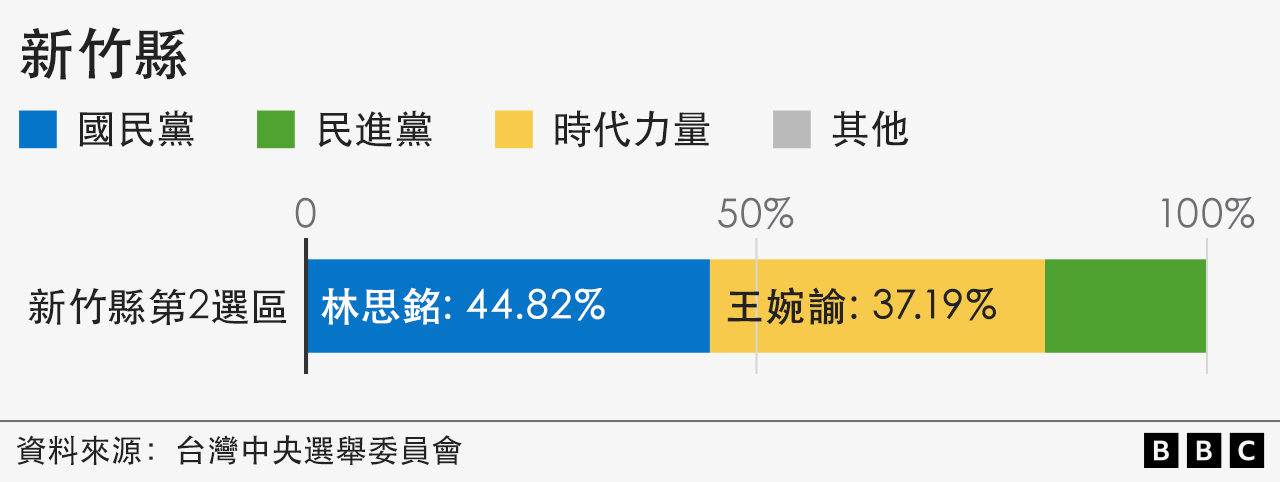 新竹縣得票率