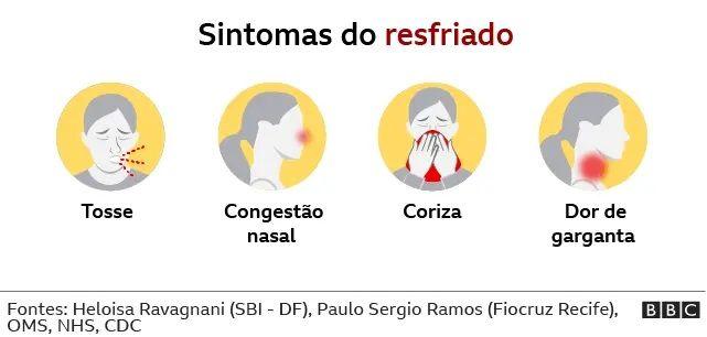 Arte mostra os sintomas do resfriado: tosse, congestão nasal, coriza e dor de garganta. 