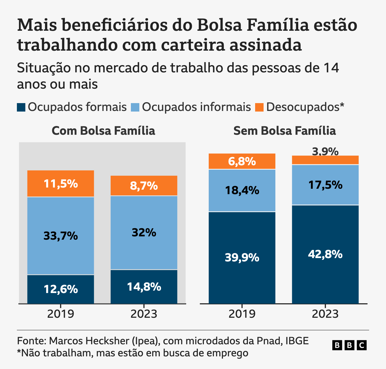 Gráfico de barras mostra a evolução da situação no mercado de trabalho das pessoas de 14 anos ou mais entre 2019 e 2023, para beneficiários e não beneficiários do Bolsa Família