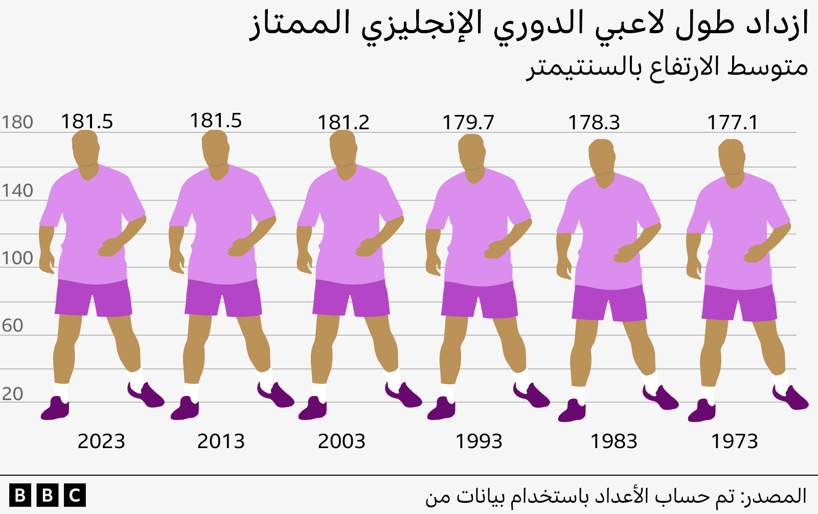 رسم بياني يوضح كيف ارتفع متوسط ​​أطوال اللاعبين في الدوري الإنجليزي الممتاز من 177.1 سم في عام 1973 إلى 181.5 سم في عام 2023.
