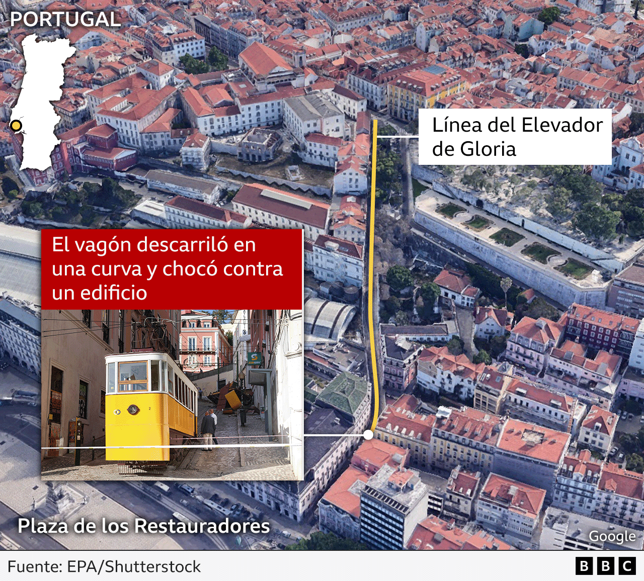 Un mapa muestra Lisboa en la costa de Portugal y una vista más cercana de la línea del funicular Gloria, y su descarrilamiento en una curva chocando contra un edificio cerca de la plaza Restauradores.