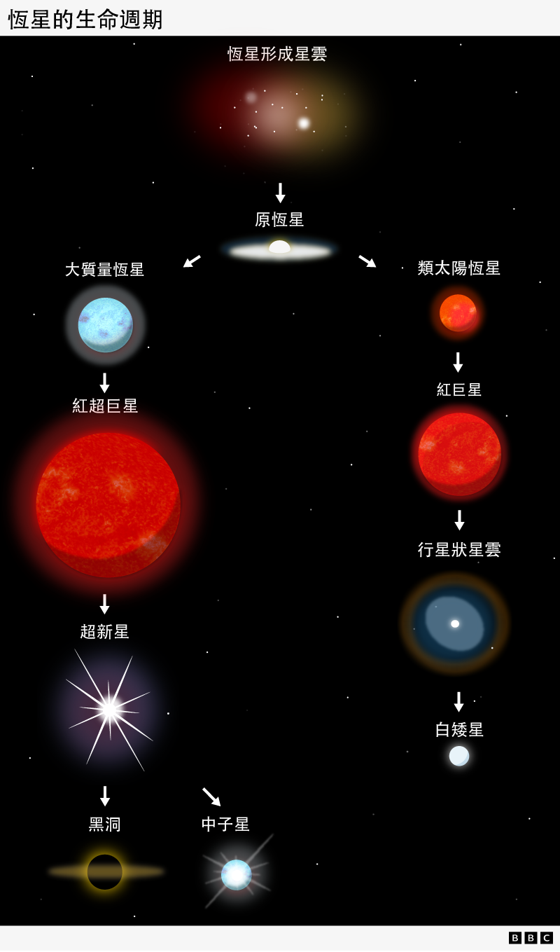 BBC製圖解釋恆星的生命週期