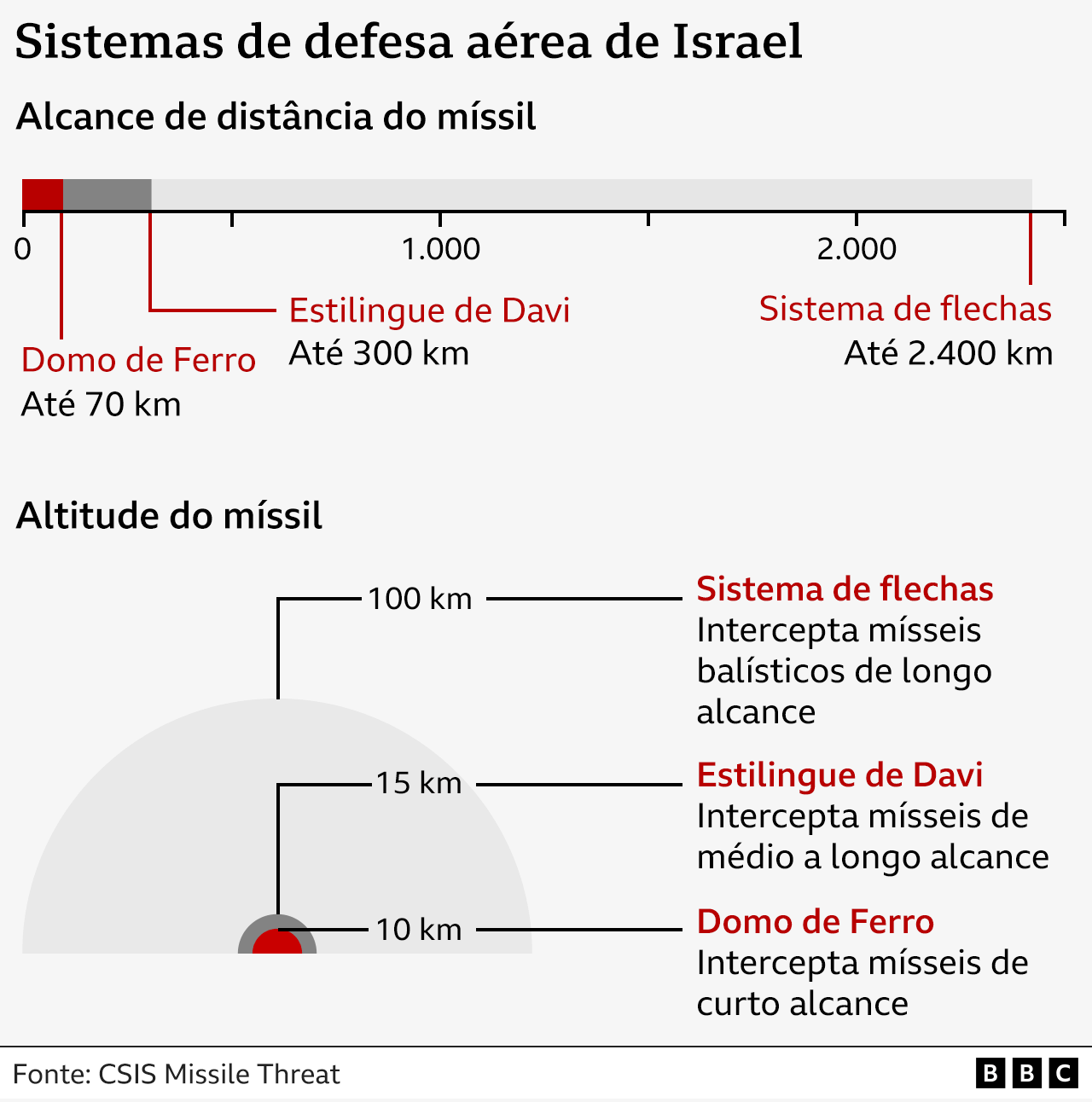Arte mostra como funciona sistema de defesa antiaérea israelense