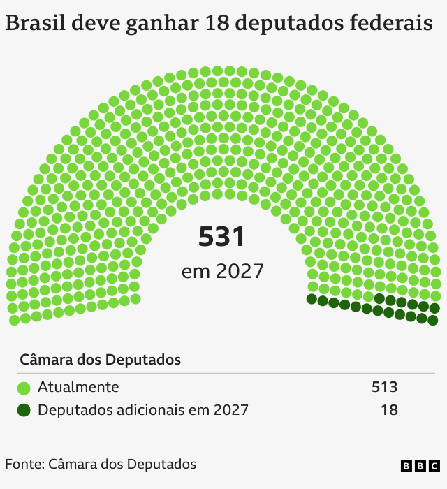 Gráfico de pontos em formato de semicírculo mostra que o Brasil deve ganhar 18 deputados federais, totalizando 531 a partir de 2027