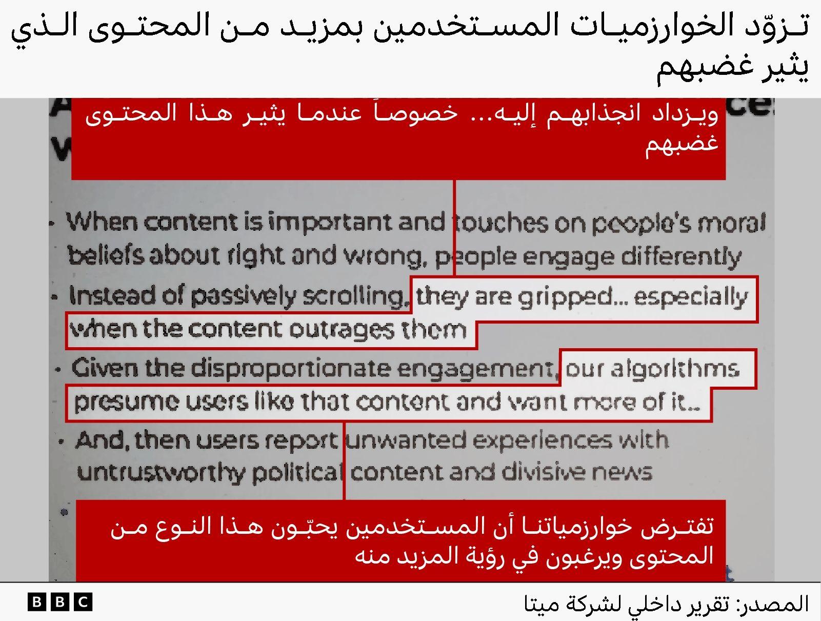 رسمٌ بياني يعرض تقريراً داخلياً لشركة ميتا بعنوان: "الخوارزميات توفّر للمستخدمين مزيداً من المحتوى الذي يثير غضبهم". ويُظهر المستند عدداً من النقاط التي توضح أن الناس يتفاعلون بشكل مختلف مع المحتوى الذي يمسّ قضايا مهمة أو يرتبط بمعتقداتهم الأخلاقية، مشيراً إلى أنهم "ينجذبون إليه… خصوصاً عندما يثير هذا المحتوى غضبهم". كما تذكر نقطة أخرى أنه بسبب هذا التفاعل غير المتناسب، "تفترض خوارزمياتنا أن المستخدمين يحبّون هذا النوع من المحتوى ويرغبون في رؤية المزيد منه."
