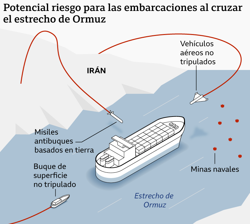 Un grafico describe los otenciales riesgos para las embarcaciones al cruzar el estrecho de Ormuz.