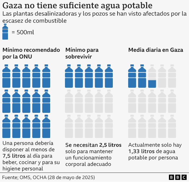 Gráfico sobre el agua que se consume diariamente en Gaza.