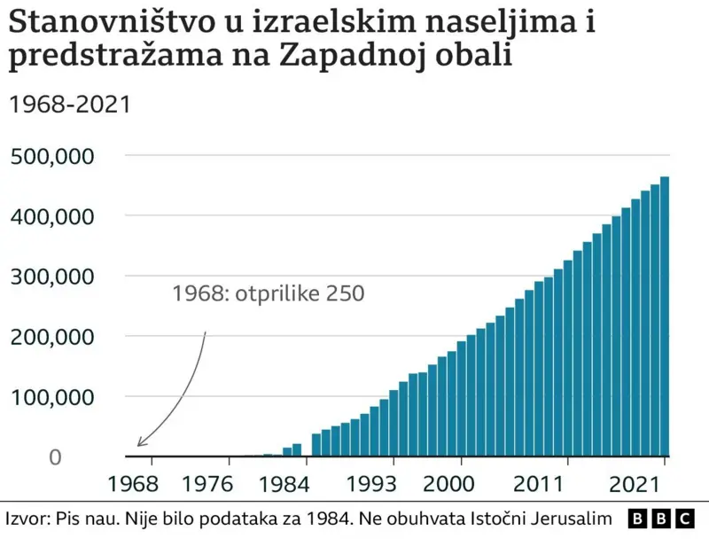 Grafika koja predstavlja porast stanovništva u izraelskim naseljima i predstražama na Zapadnoj obali od 1968. do 2021. godine