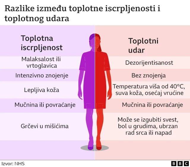 toplotni udar i tooplotna iscrpljenost, vrućina, toplotni talas