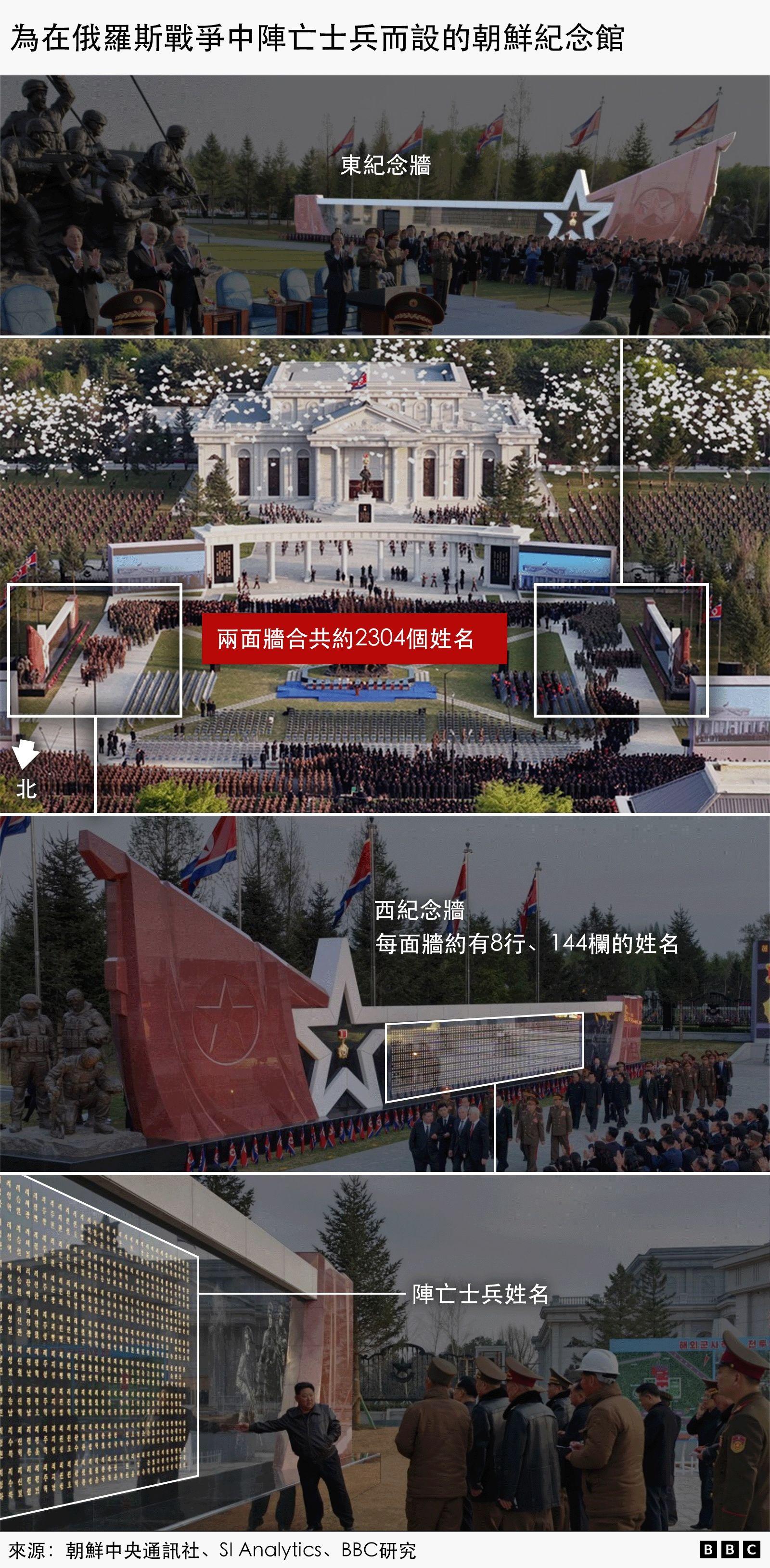 這張合成圖片包含四張附註釋的圖片。最上方圖片是東紀念牆全景，白色方框標示八行、144欄。第二張圖片顯示博物館和兩面牆，並以兩個方框標示。中間有一個紅色方框，內文為「兩面牆上合共約有2300個姓名」。第三張圖片顯示西牆。第四張圖片是西牆特寫。