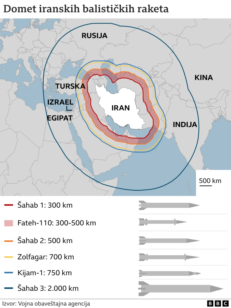iranske rakete, domet iranskih raketa