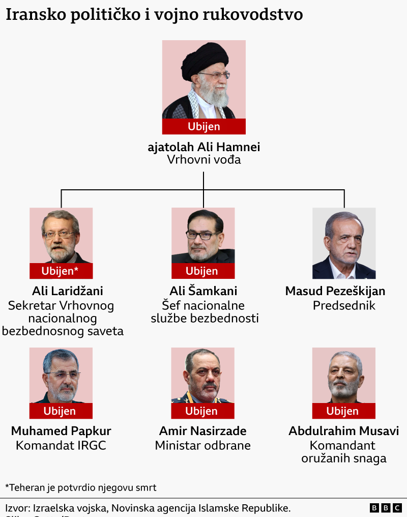 ko je sve ubijen u iranskom političko-vojnom vrhu