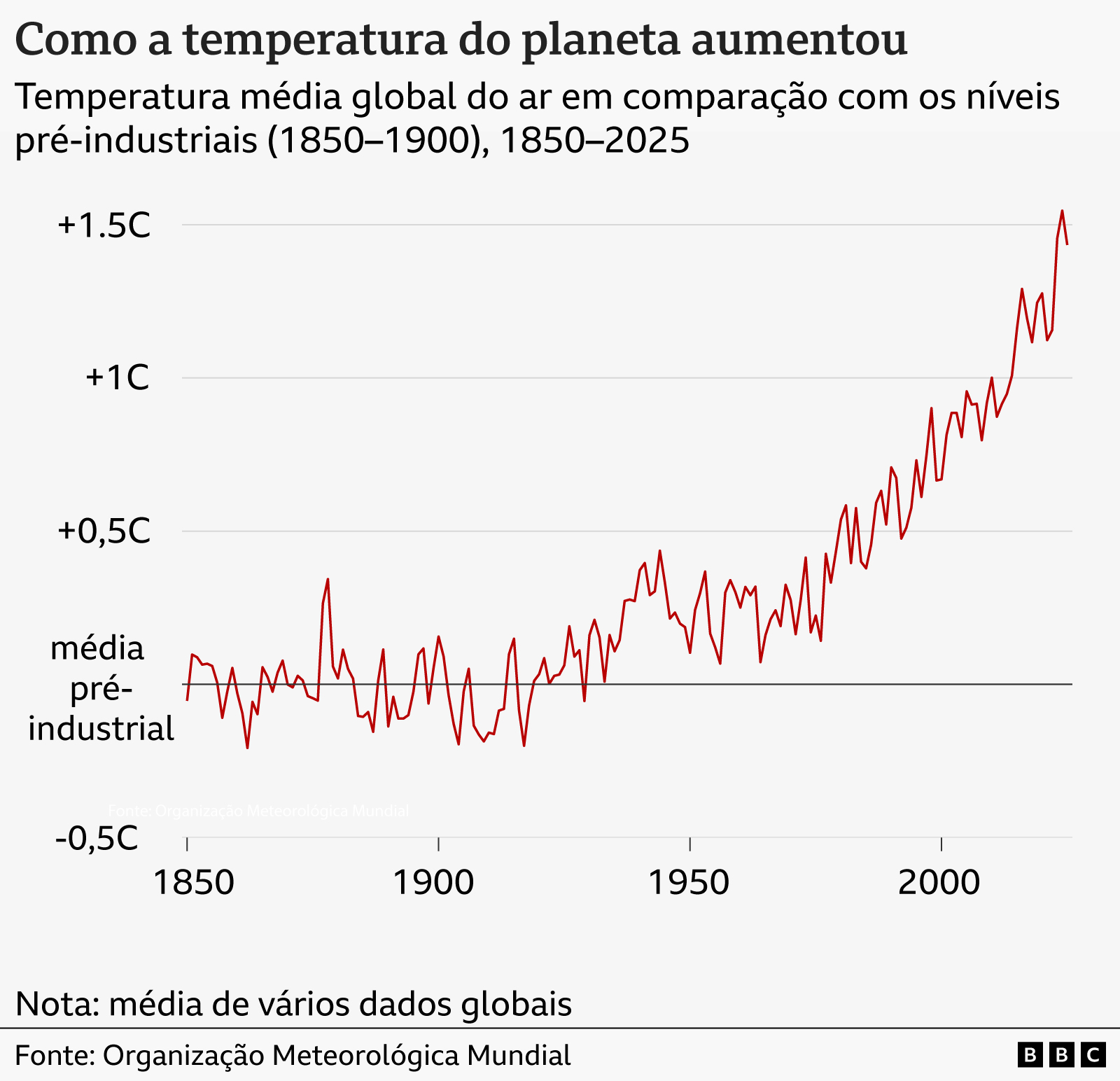 Gr&aacute;fico de linhas mostra a temperatura m&eacute;dia global do ar entre 1850 e 2025. H&aacute; varia&ccedil;&otilde;es de um ano para outro, mas desde cerca de 1970 a tend&ecirc;ncia &eacute; de alta. Os &uacute;ltimos anos est&atilde;o muito acima de qualquer n&iacute;vel registrado antes