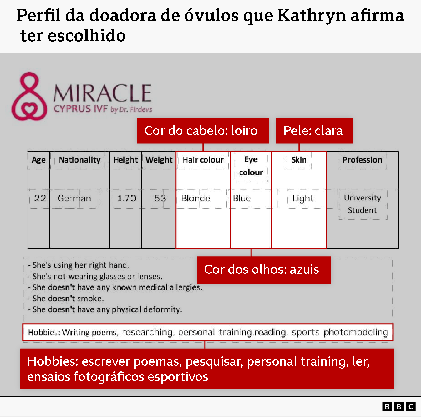 Formulário de doadora de óvulos com as informações a seguir: Idade: 22 Nacionalidade: alemã Altura: 1,70 m Peso: 53 kg Cor do cabelo: loiro Cor dos olhos: azuis Pele: clara Profissão: estudante universitária Informações adicionais: Ela é destra. Ela não usa óculos, nem lentes de contato. Ela não tem nenhuma alergia médica conhecida. Ela não fuma. Ela não tem nenhuma deformidade física. Hobbies: Escrever poemas, pesquisar, personal training, ler, ensaios fotográficos esportivos