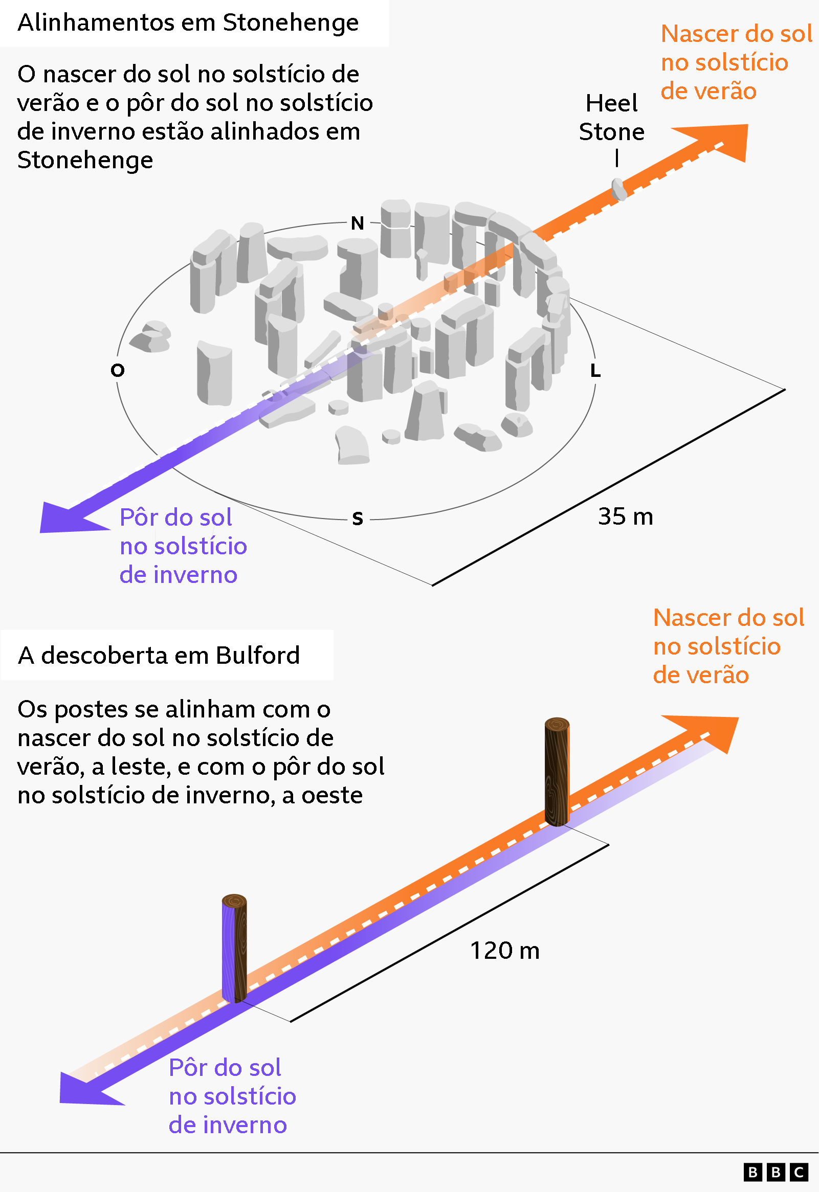 Um esboço visual gráfico mostrando como Stonehenge (na parte superior) e a estrutura em Bulford (embaixo) se alinham com o nascer do sol do solstício de verão e o pôr do sol do solstício de inverno. As setas laranja apontam para a direita em ambas as estruturas, mostrando de onde o nascer do sol seria visto, e as setas roxas apontando para a esquerda, mostrando onde o pôr do sol seria visto. A legenda da imagem de Stonehenge diz “O nascer do sol do solstício de verão e o pôr do sol do solstício de inverno estão alinhados com Stonehenge”, a legenda da imagem da descoberta de Bulford diz “os pólos se alinham com o sol nascente no solstício de verão a leste e o pôr do sol no solstício de inverno a oeste”.