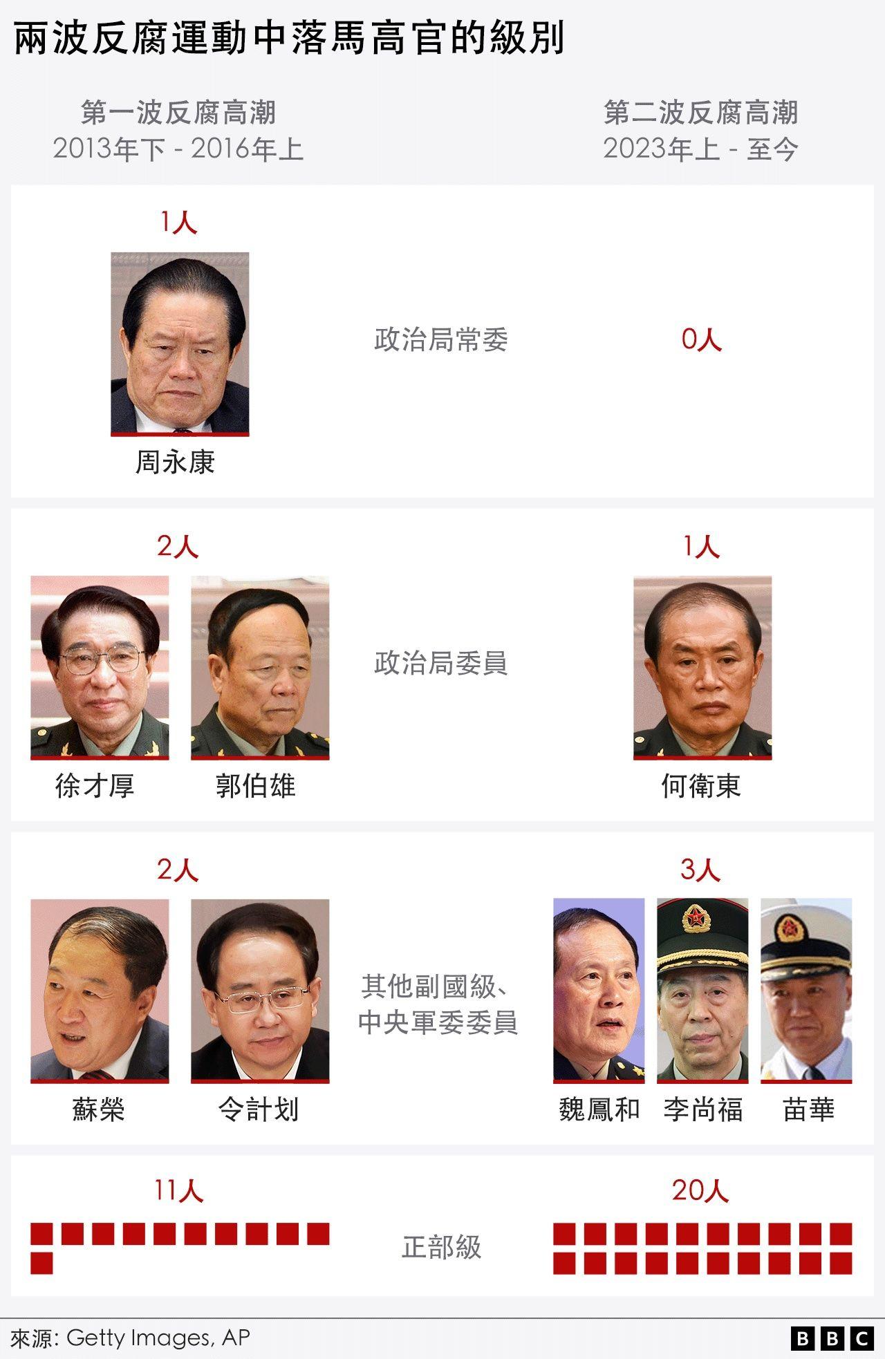 貪腐官員名錄