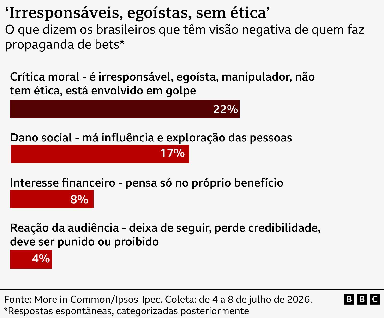 'Irresponsáveis, egoístas, sem ética' O que dizem os brasileiros que têm visão negativa de quem faz propaganda de bets Crítica moral - é irresponsável, egoísta, manipulador, não tem ética, está envolvido em golpe 22% Dano social - má influência e exploração das pessoas 17% Interesse financeiro - pensa só no próprio benefício 8% Reação da audiência - deixa de seguir, perde credibilidade, deve ser punido ou proibido 4% Respostas espontâneas, categorizadas posteriormente Fonte: More in Common/Ipsos-Ipec. Coleta: de 4 a 8 de julho de 2026.