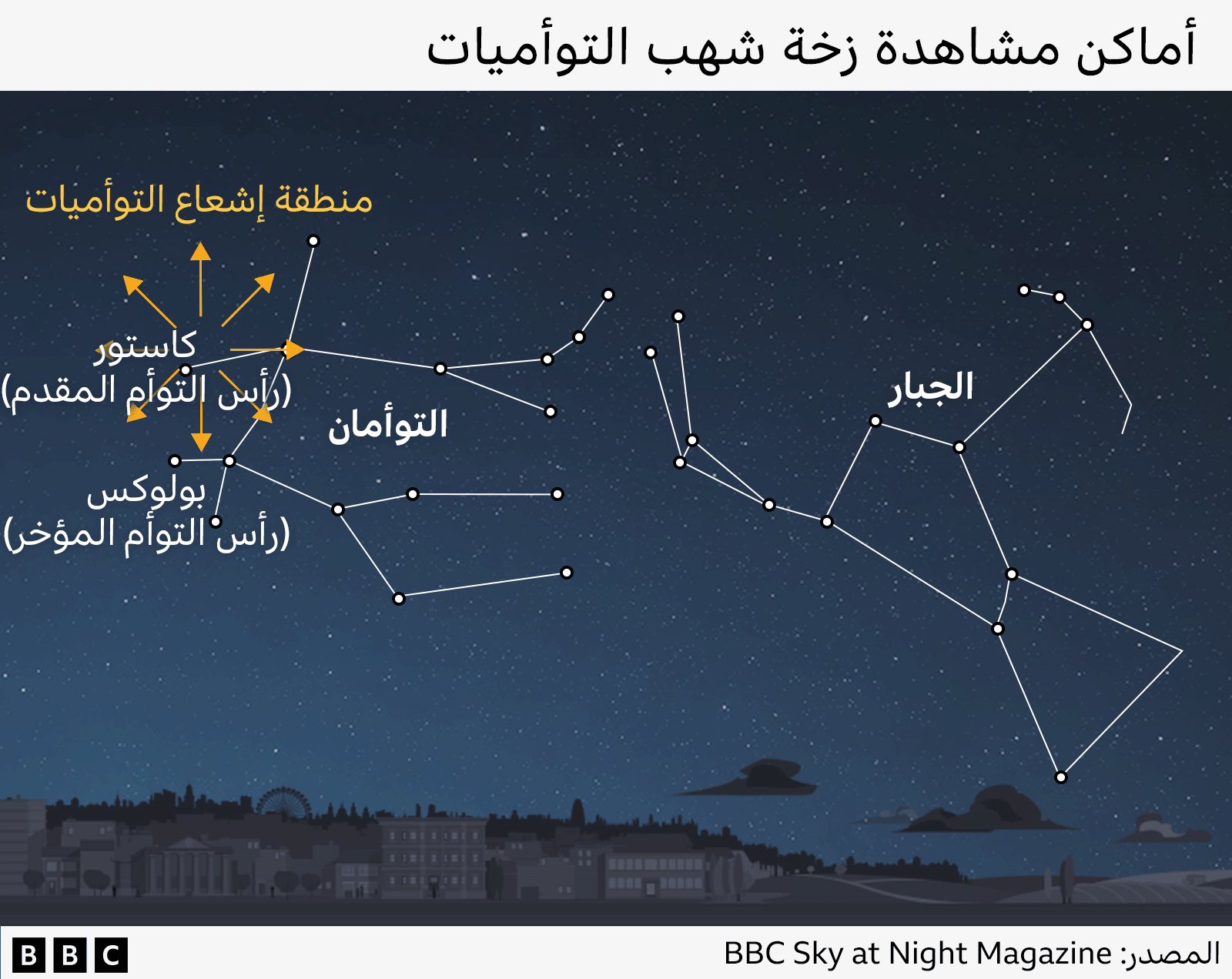 رسم يوضح موقع مشاهدة زخة شهب التوأميات في السماء. تظهر الصورة كوكبتي التوأمان والجبار مع نجومهما، ويُشار بأسهم إلى منطقة إشعاع التوأميات قرب النجمين كاستور (رأس التوأم المقدم) وبولوكس (رأس التوأم المؤخر). في أسفل الصورة تظهر مبانٍ ومدينة تحت سماء ليلية مرصعة بالنجوم. 