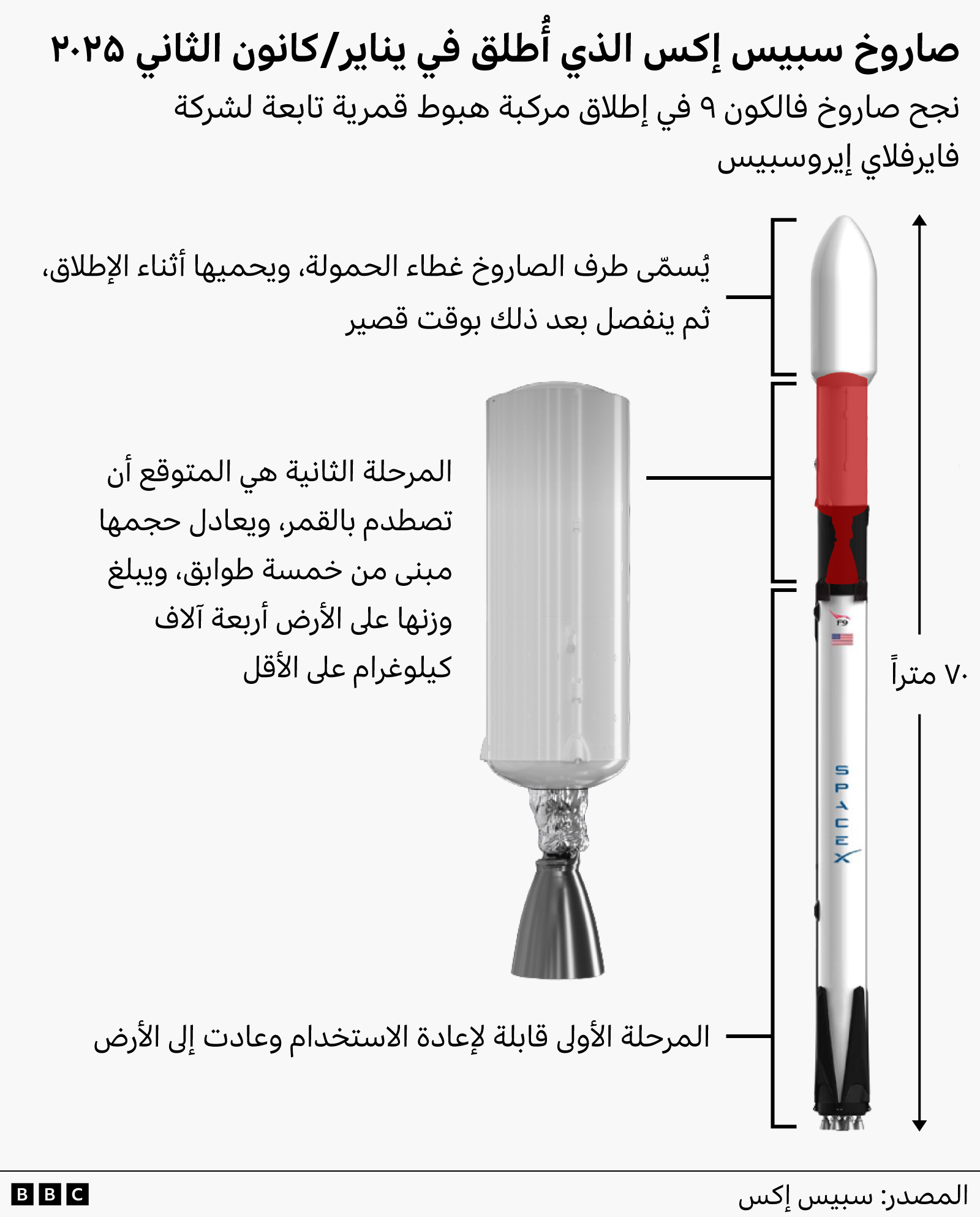 رسم توضيحي لأجزاء صاروخ فالكون 9 الذي أطلقته سبيس إكس في يناير/كانون الثاني 2025. عادت مرحلته الأولى القابلة لإعادة الاستخدام إلى الأرض، بينما واصلت المرحلة الثانية مسارها في الفضاء، ويُعتقد أنها اصطدمت بالقمر. وتعادل هذه المرحلة مبنى من خمسة طوابق، وتبلغ كتلتها على الأرض أربعة آلاف كيلوغرام على الأقل.