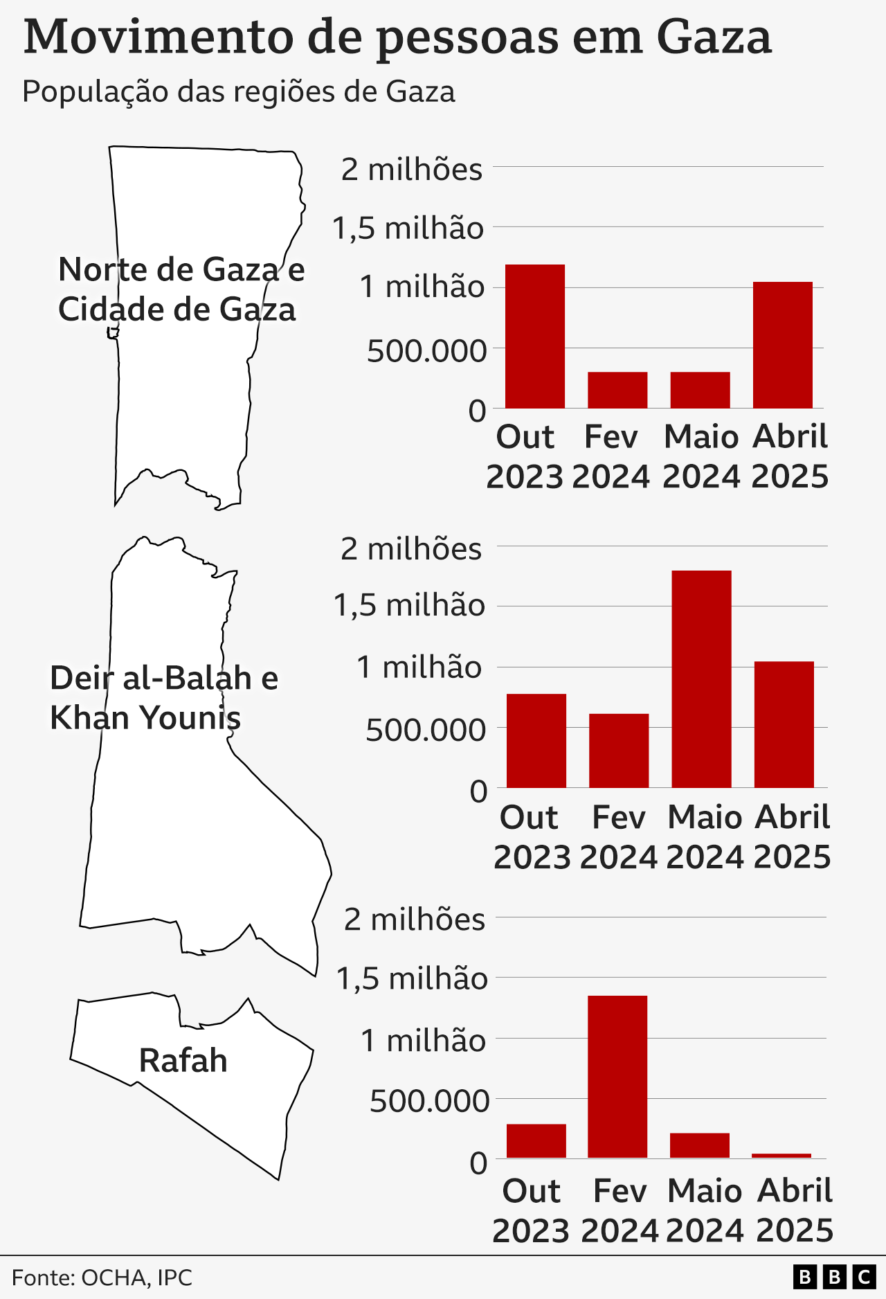 Gráfico de populações de Gaza