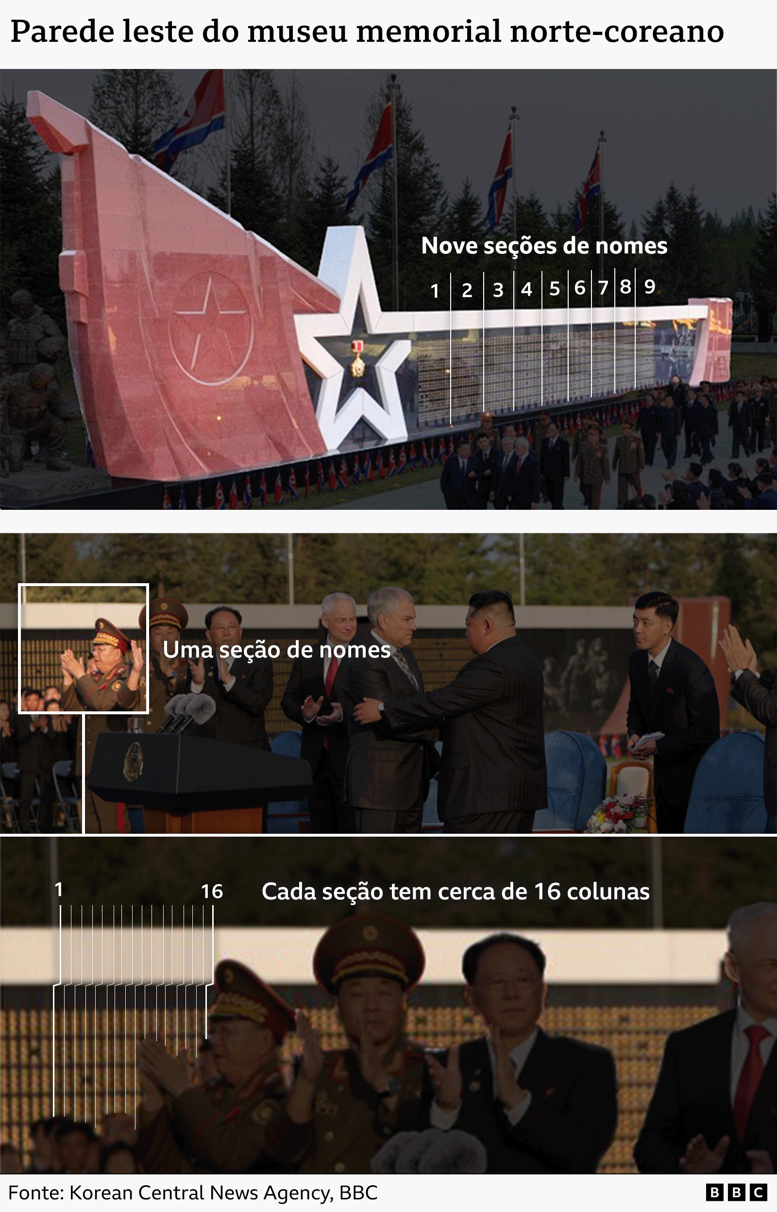 O composto cont&eacute;m tr&ecirc;s imagens anotadas da parede leste. A imagem superior &eacute; uma imagem ampla da parede leste, com nove se&ccedil;&otilde;es de nomes marcadas por n&uacute;meros. A segunda imagem destaca uma se&ccedil;&atilde;o de nomes. A terceira imagem &eacute; um close-up mostrando 16 colunas em uma se&ccedil;&atilde;o.