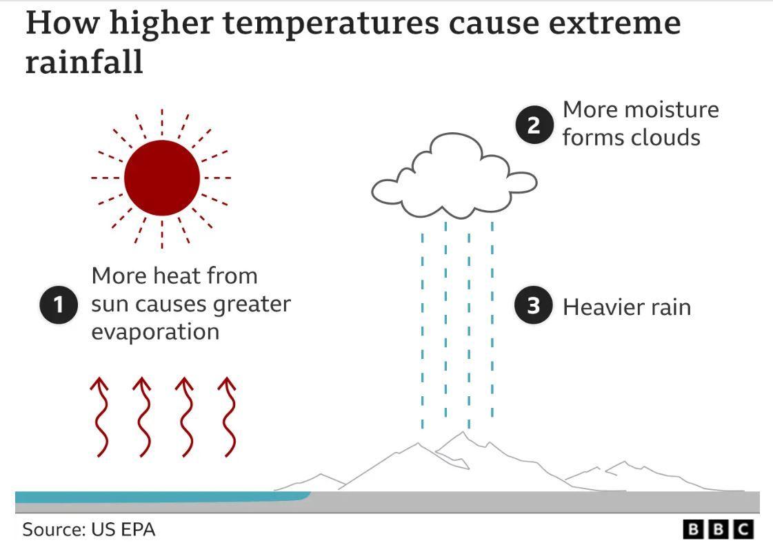 고온이 강우량에 미치는 영향을 보여주는 그래픽