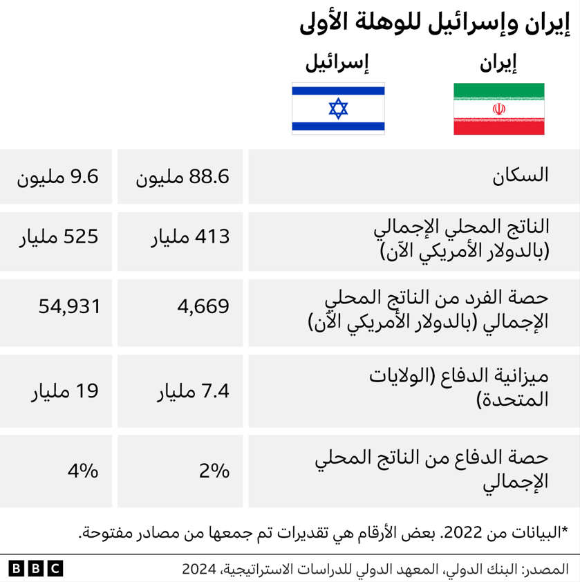من يمتلك قوة نيرانية أكبر إيران أم إسرائيل؟ 4 مقارنة بين إيران وإسرائيل