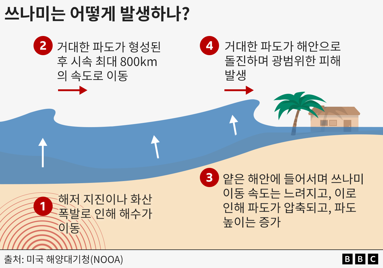 쓰나미가 생성되는 4단계 과정