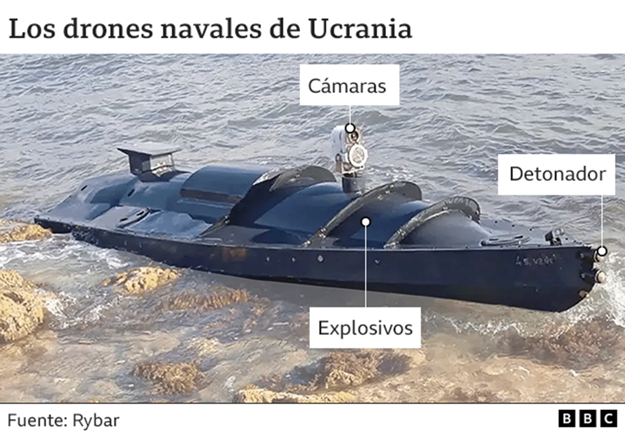 Imagen de uno de los barcos teledirigidos de Ucrania con anotaciones en las que figuran el detonador en la parte delantera y cámaras y explosivos cerca del centro.