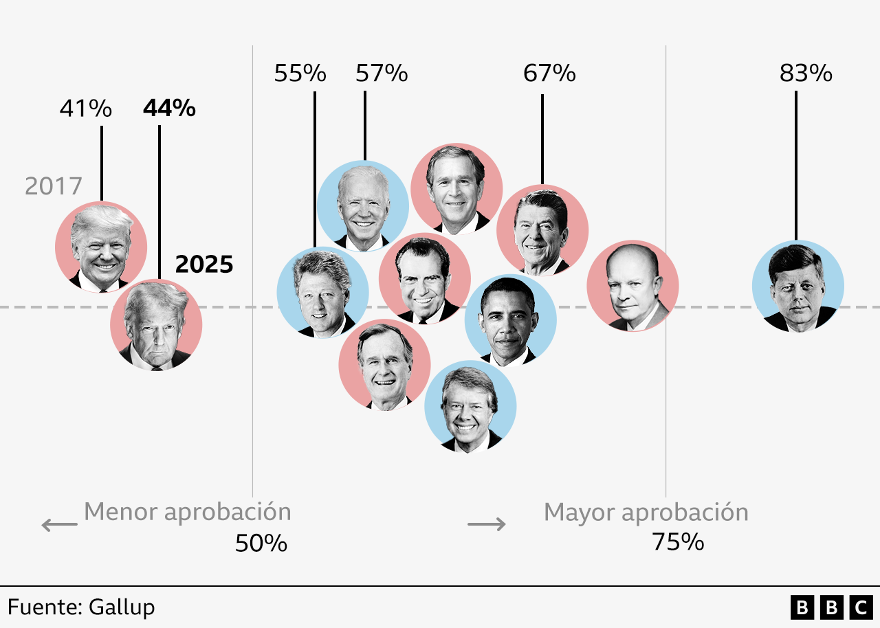 Gráfico del índice de aprobación general de los últimos 10 presidentes electos de EE. UU. a los 100 días de su mandato, incluyendo a Trump. Se destacan Kennedy con un 83%, Reagan con un 67%, Biden con un 57% y Clinton con un 55%. También se destacan las dos presidencias de Trump, ambas con un índice inferior al 50%.