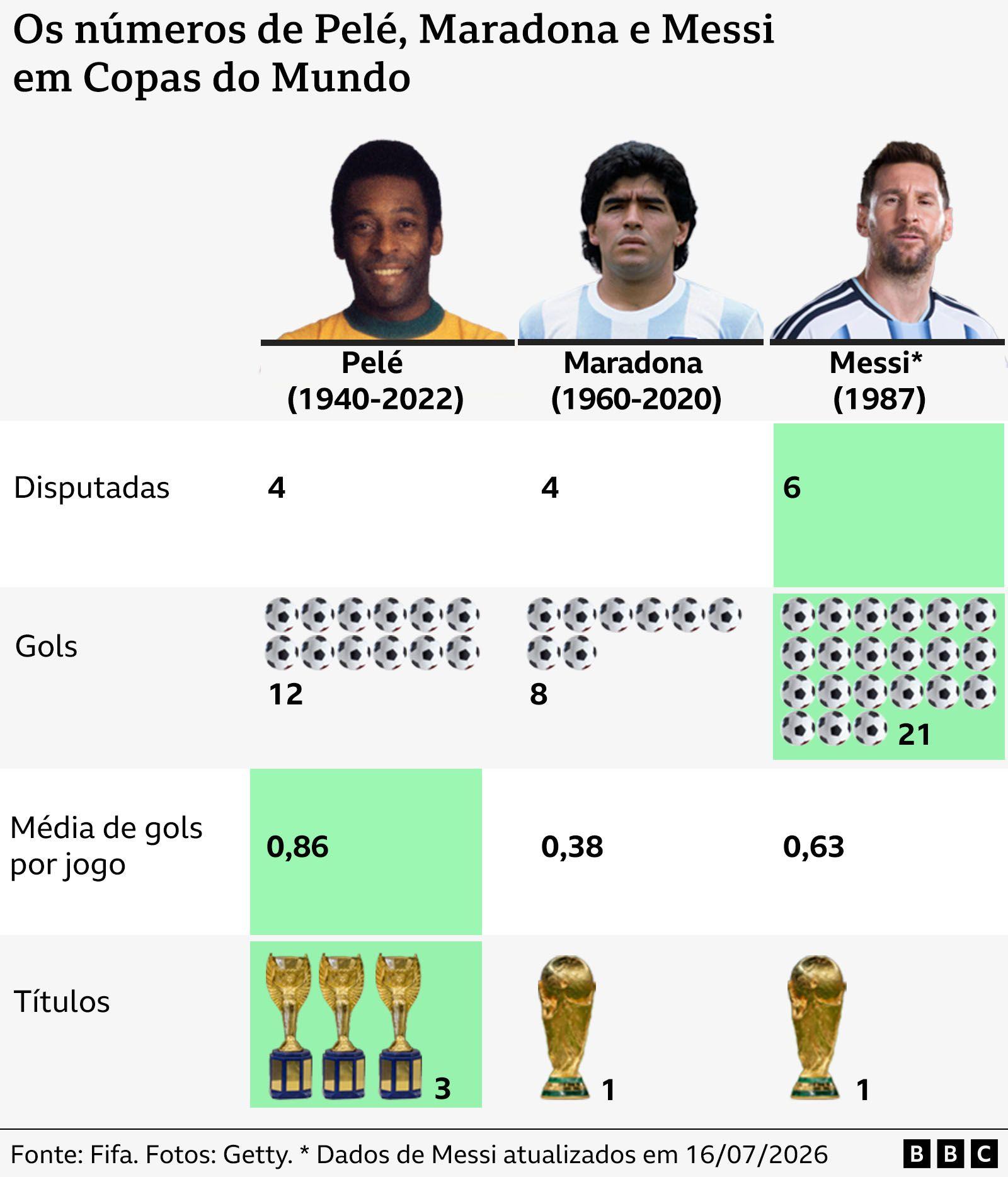 Estat&iacute;sticas de Pel&eacute;, Maradona e Messi