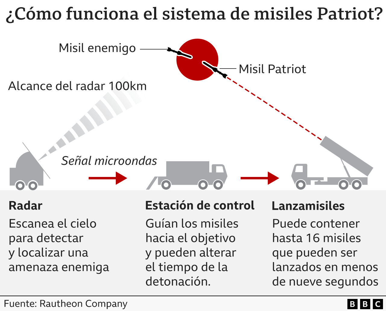 Gráfico que explica el funcionamiento del sistema de misiles Patriot de Israel. La secuencia es la siguiente: el radar escanea el cielo para detectar y localizar la amenaza enemiga entrante, la estación de control guía los misiles hacia el objetivo y puede modificar el tiempo de detonación, y el lanzamisiles tiene capacidad para 16 misiles, que pueden dispararse en menos de nueve segundos. Fuente: Raytheon Company