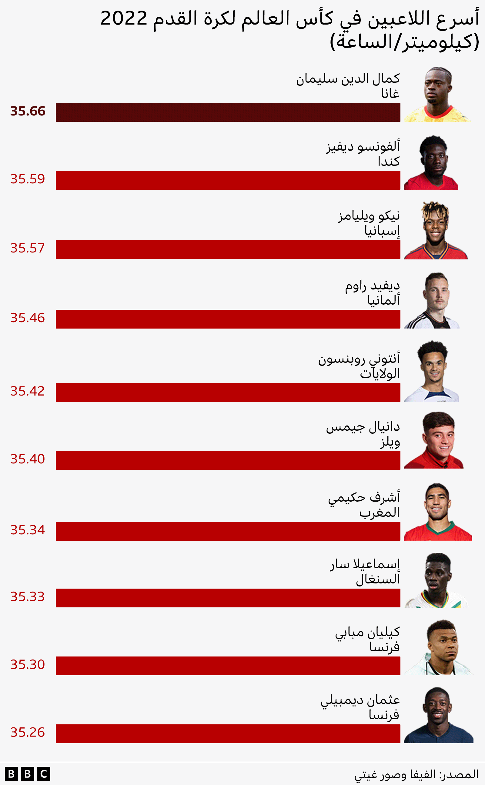 رسم بياني يوضح أسرع 10 لاعبين في كأس العالم لكرة القدم للرجال 2022 في قطر، حيث كان كمال الدين سليمان من غانا هو الأسرع، حيث بلغت سرعته 35.66 كيلومتر/ساعة.