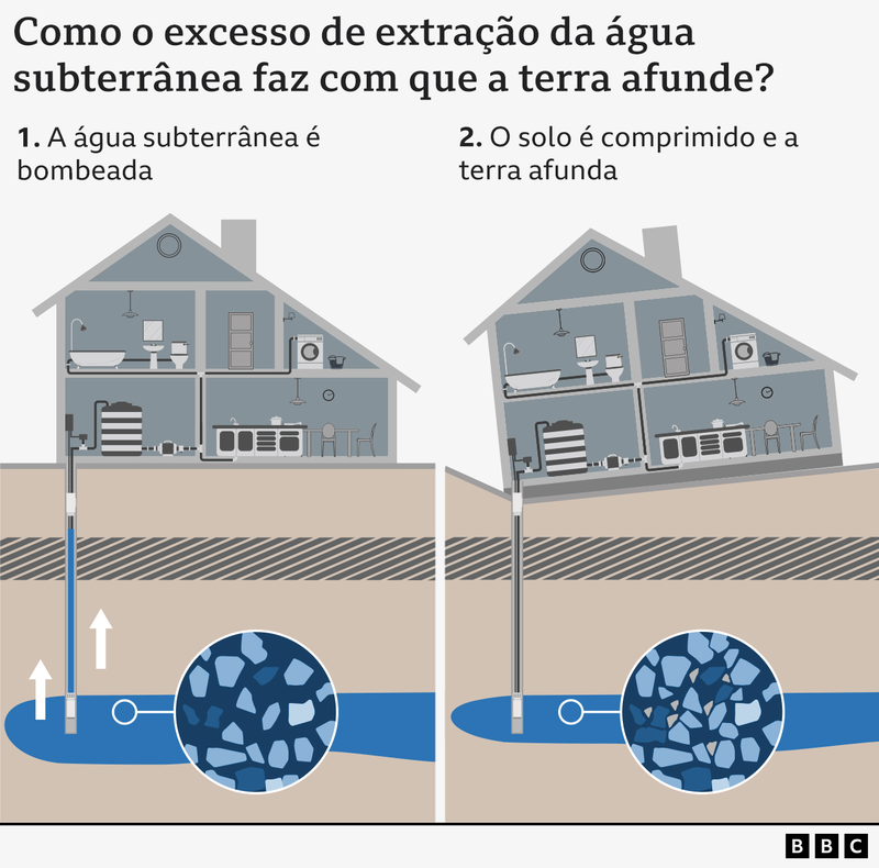 Ilustração que mostra como a terra afunda
